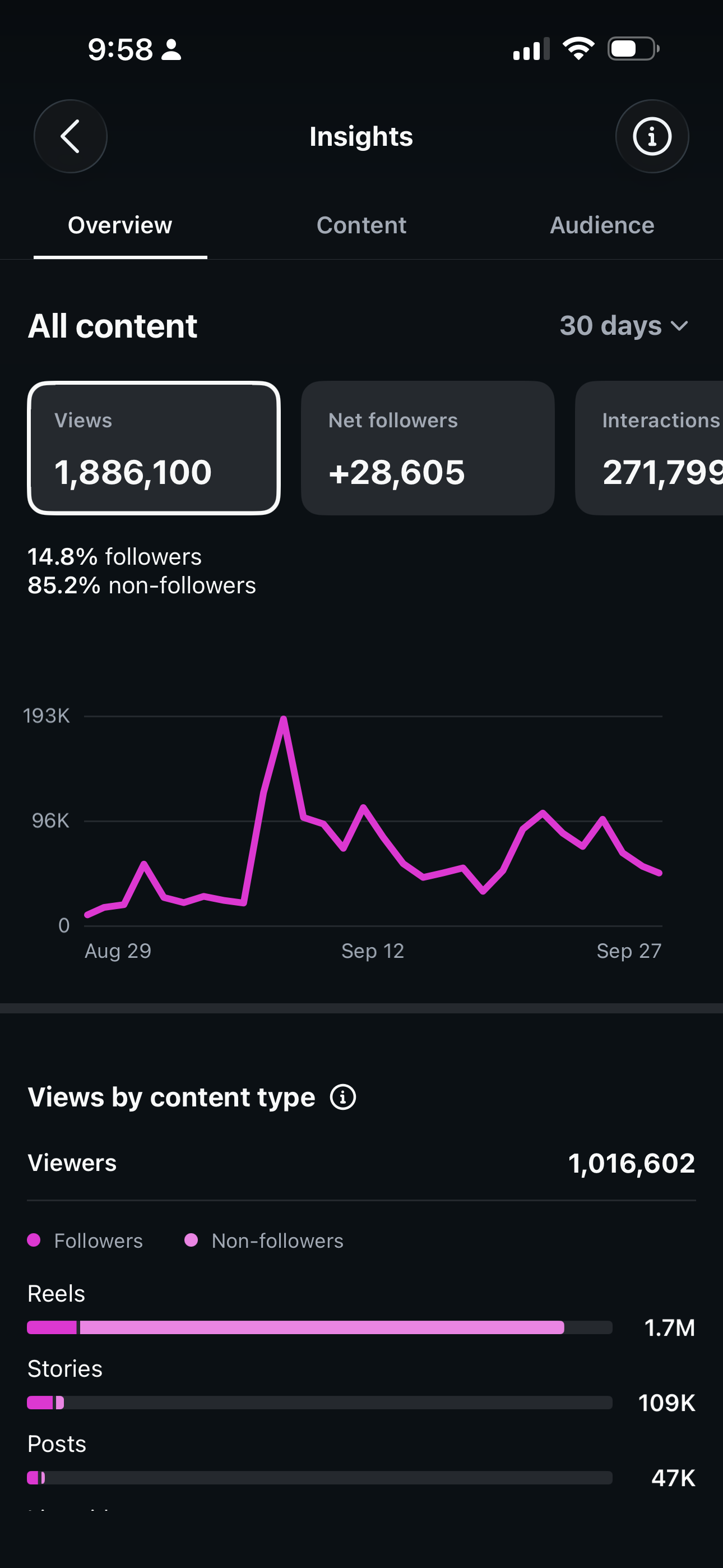 Content reach and audience insights
